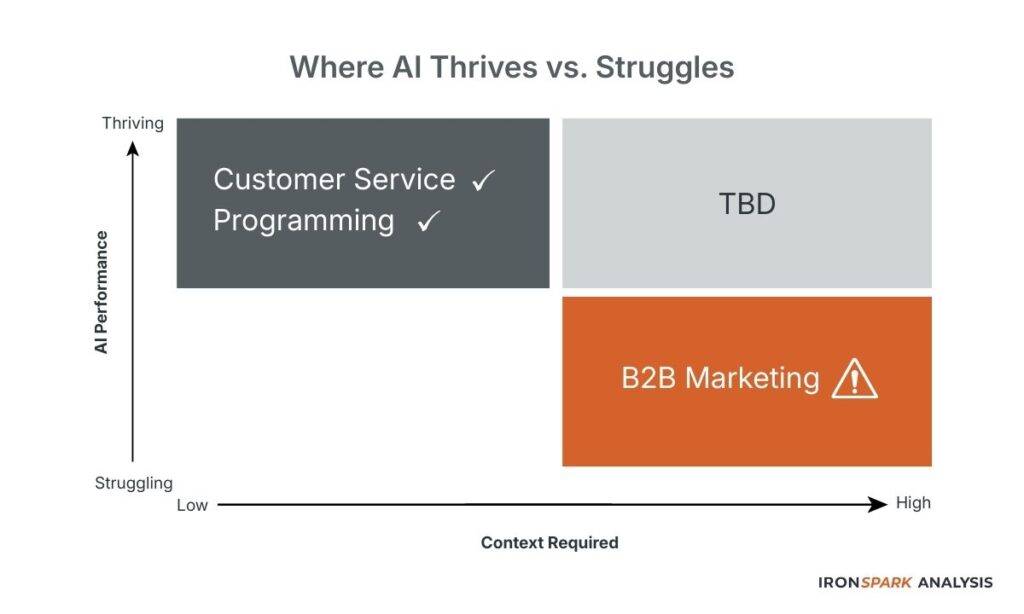 Where AI Thrives vs. Struggles