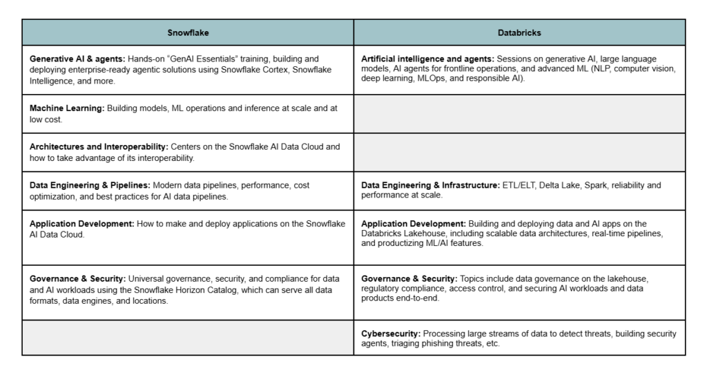 a comparison of topics covered at Snowflake Summit 2026 and Databricks Data + AI Summit 2026